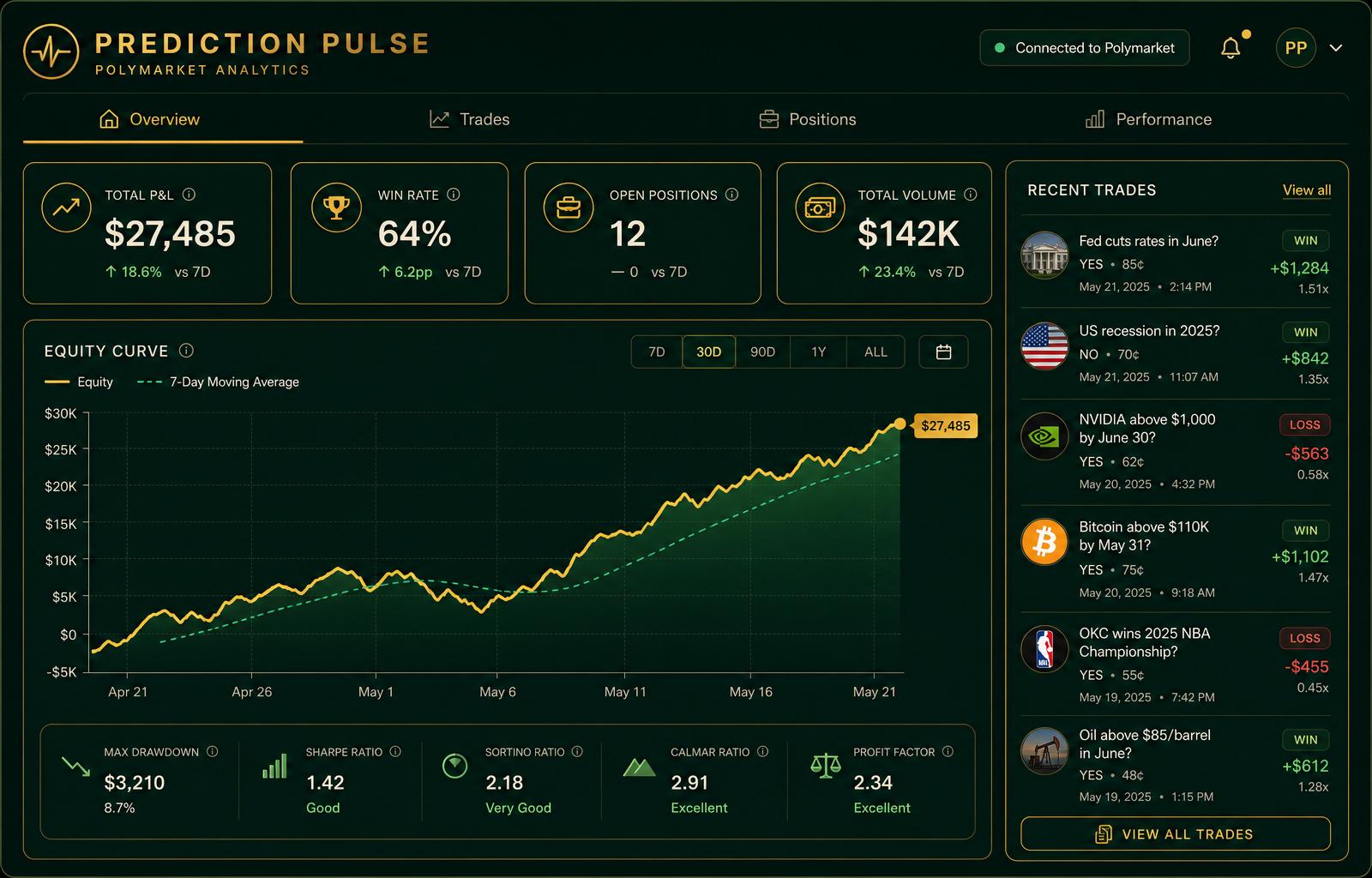 Prediction Pulse overview dashboard for a Polymarket wallet showing an equity curve, Total P&L, win rate, total volume, and recent trades.
